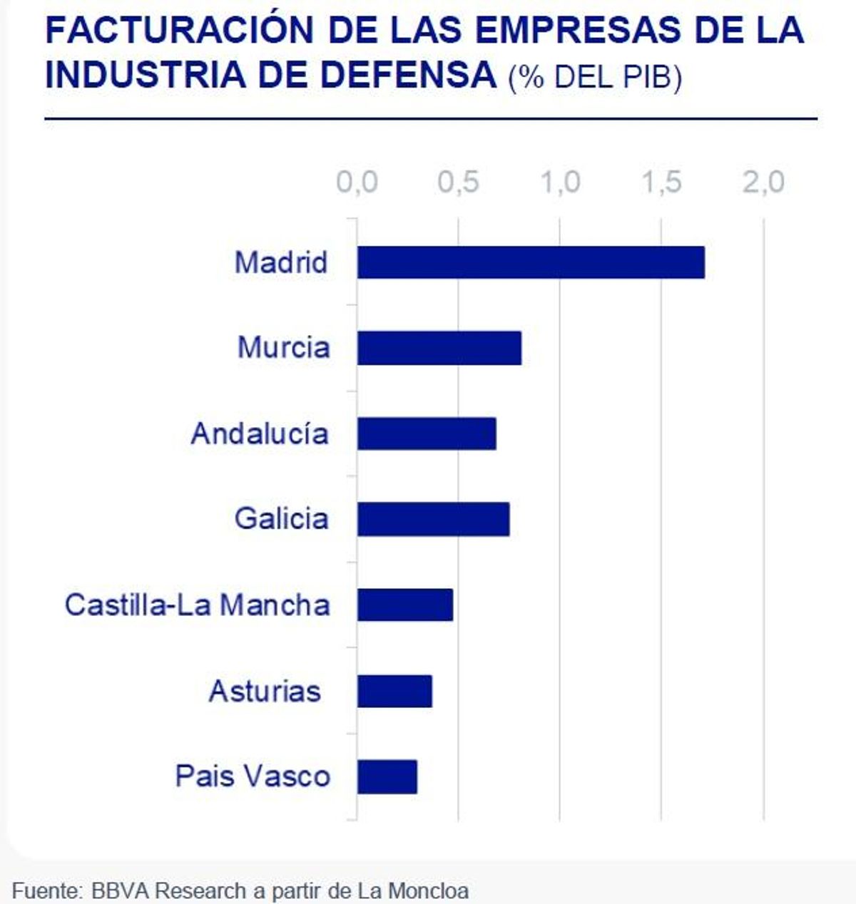 Facturación de las empresas de defensa