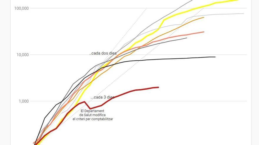 DADES | Així evoluciona la corba del coronavirus a Girona