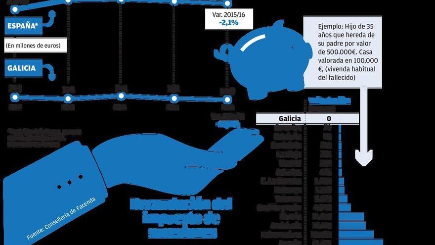 Casi 63.000 herederos eluden el impuesto de sucesiones el primer año de la reforma fiscal