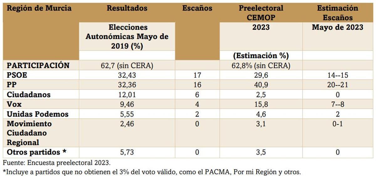 Estimación de voto, según la encuesta preelectoral del Cemop.