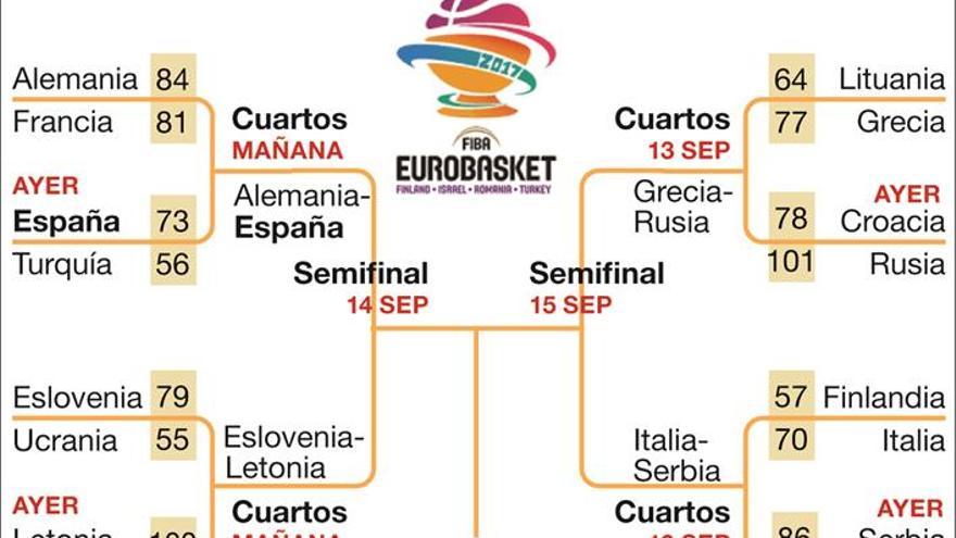 Ricky despeja la vía a cuartos de final para España