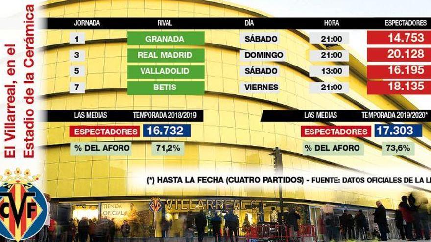 El trajín con los horarios no pasa factura al Villarreal en La Cerámica