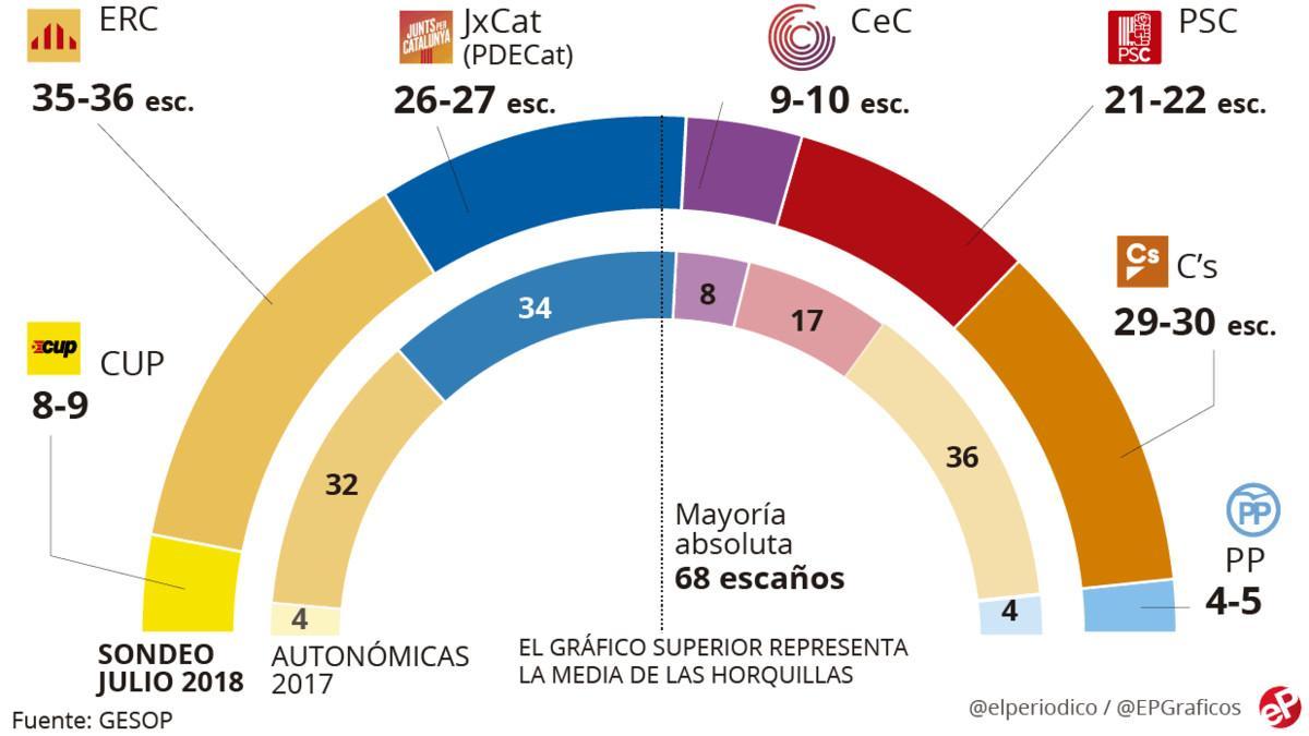 Sondeo Gesop sobre las elecciones autonomicas