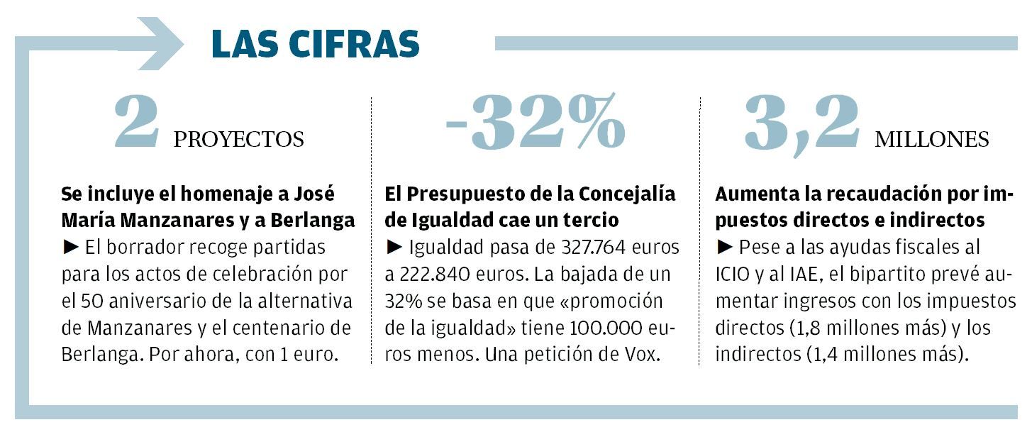 Las cifras del presupuesto de Alicante