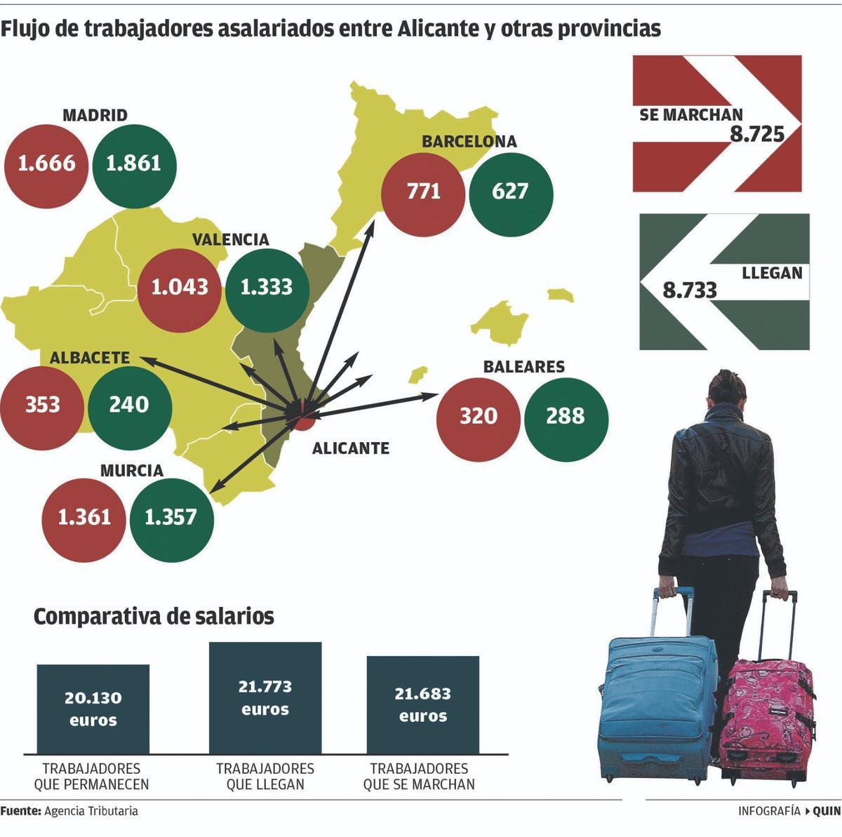 Principales flujos de trabajadores entre Alicante y otras provincias en 2021.