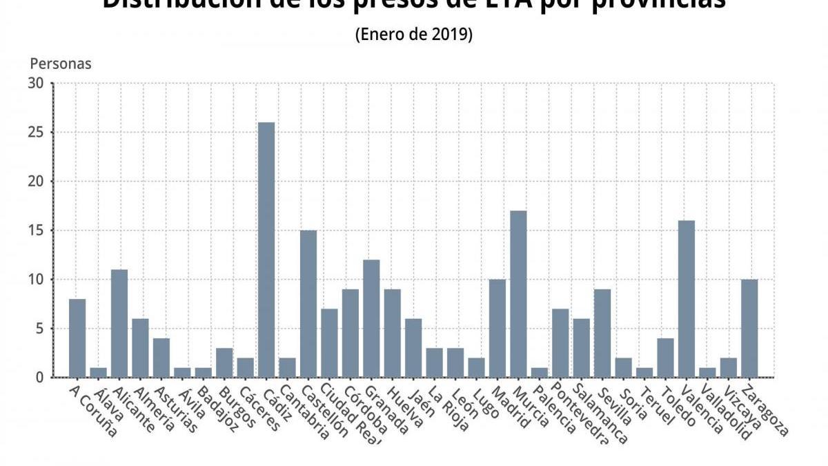 Las cárceles extremeñas custodian a tres presos de la banda terrorista ETA, doce menos que en 2015