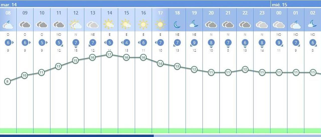 El tiempo en València ciudad hoy martes, por horas, según la Aemet.