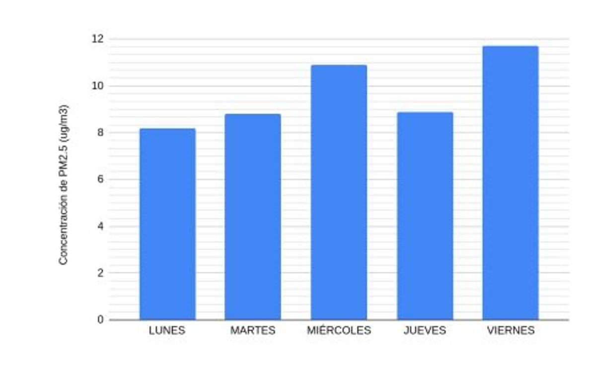 Concentración promedio diaria de PM2.5.