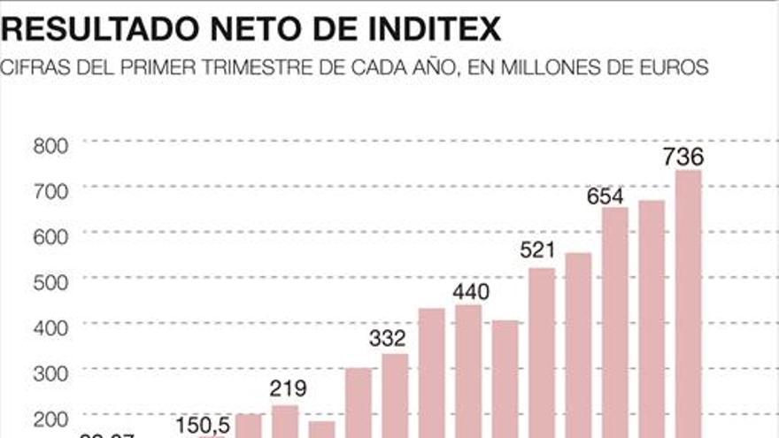Inditex tiene las primeras pérdidas de su historia