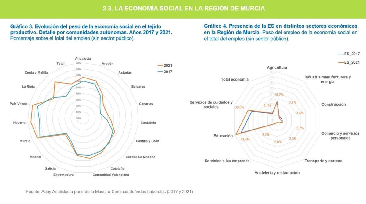 Gráfico contenido en el estudio de Abay Analistas encargado por Ucomur y que muestra la evolución del peso de la Economía Social en la Región de Murcia respecto al resto de España. | UCOMUR