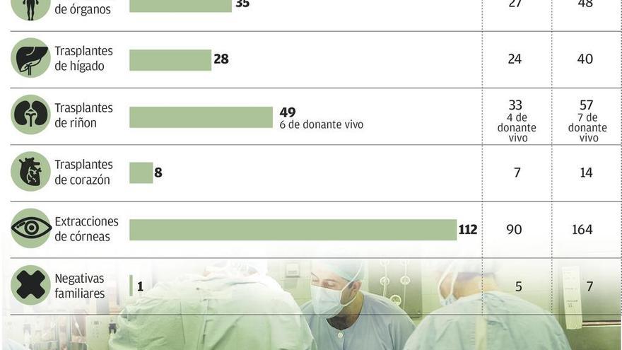 Los trasplantes repuntan en Asturias al bajar las negativas de las familias a donar