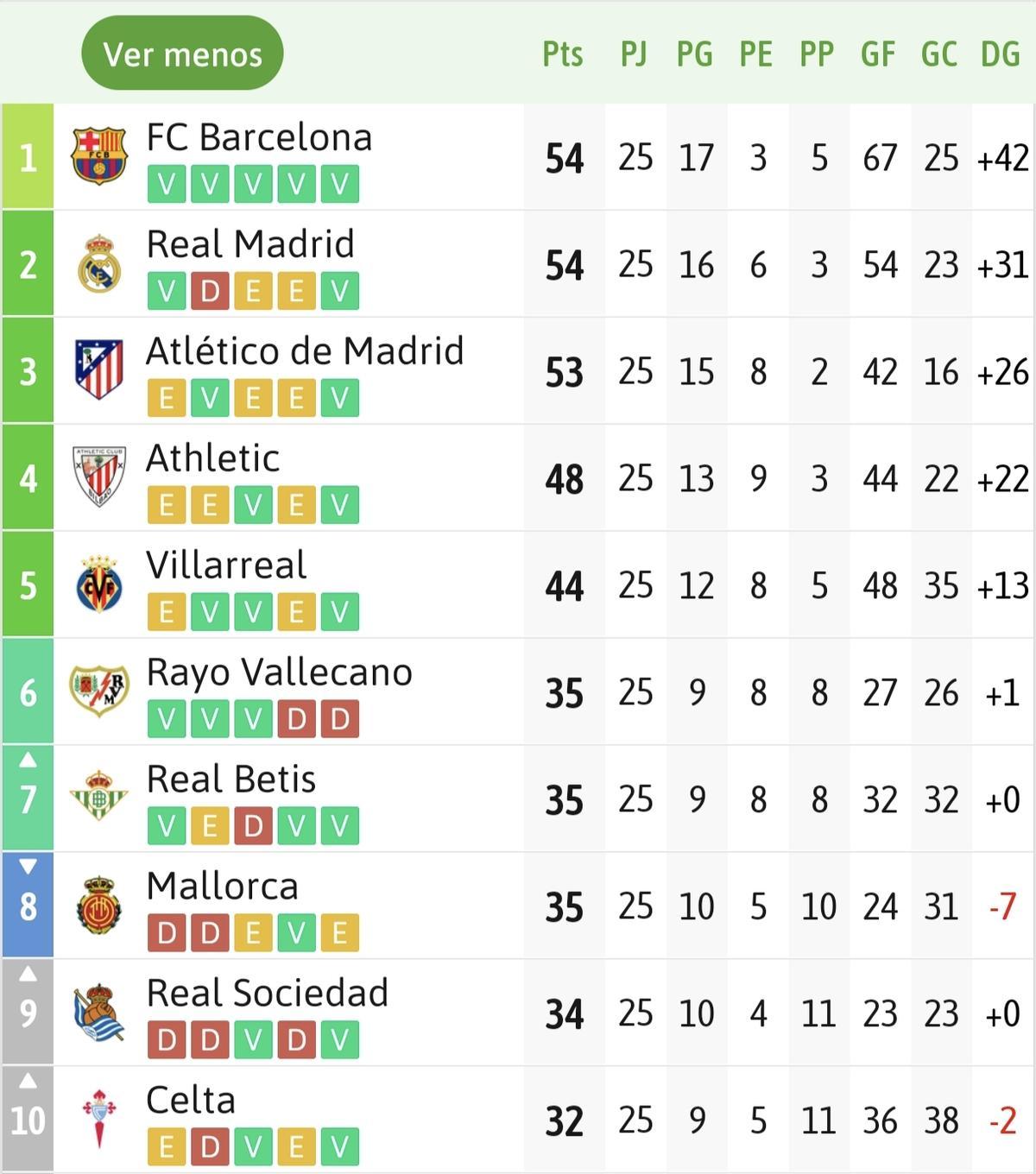 Top 10 clasificados de liga en la jornada 25 la temporada pasada