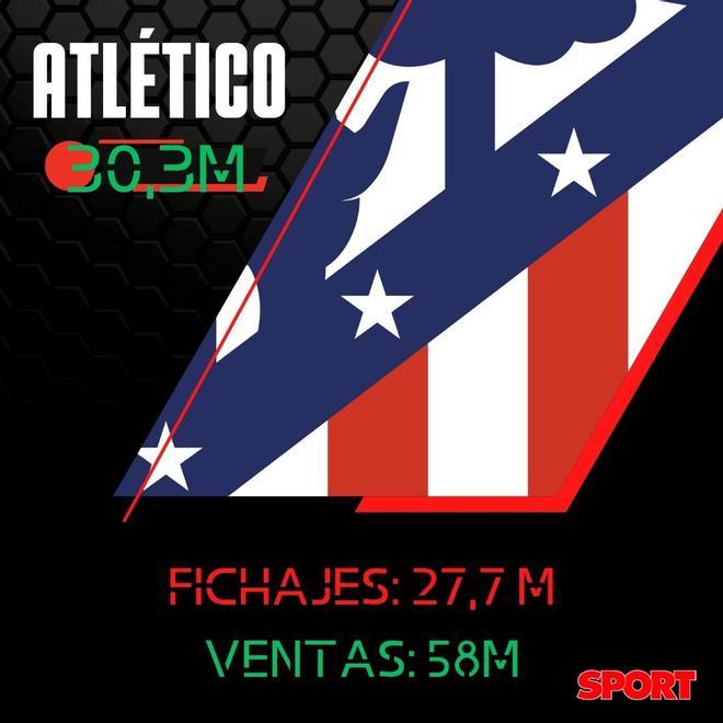 El balance de fichajes y ventas del Atlético de Madrid