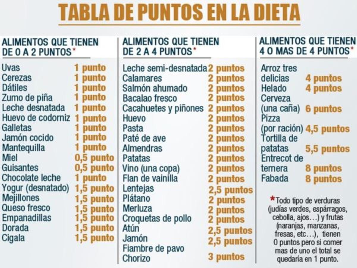 La tabla de puntos en la dieta.