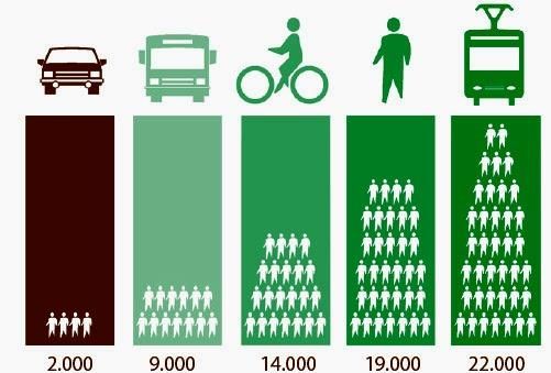 Capacidad de transporte de personas por hora en una vía de 3,5m. de ancho, según medio de transporte. Fuente: Asociación Internacional de Transporte Público, 2003