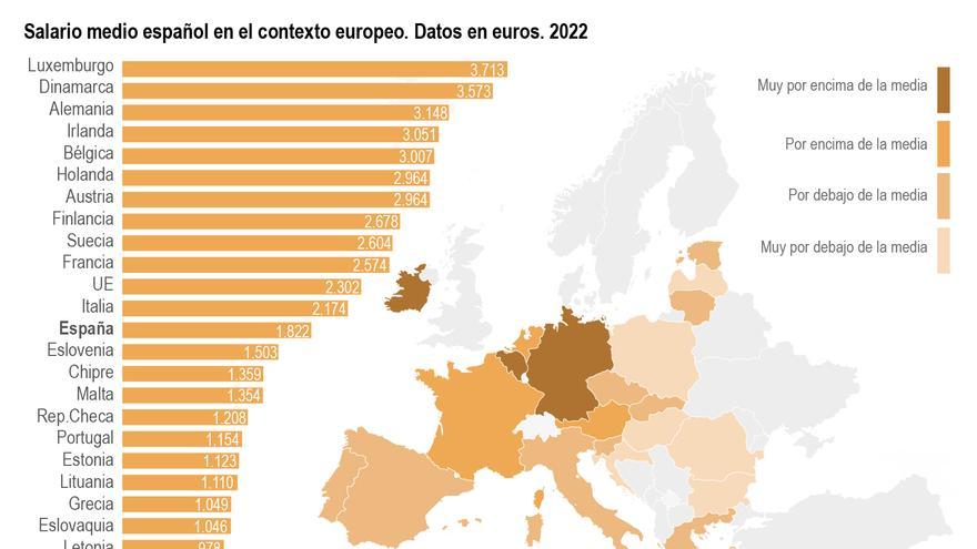 El salario medio español en 2022 fue un 20,9 % inferior al europeo, según Adecco