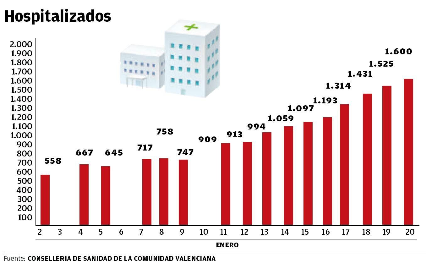 Evolución de los hospitalizados.