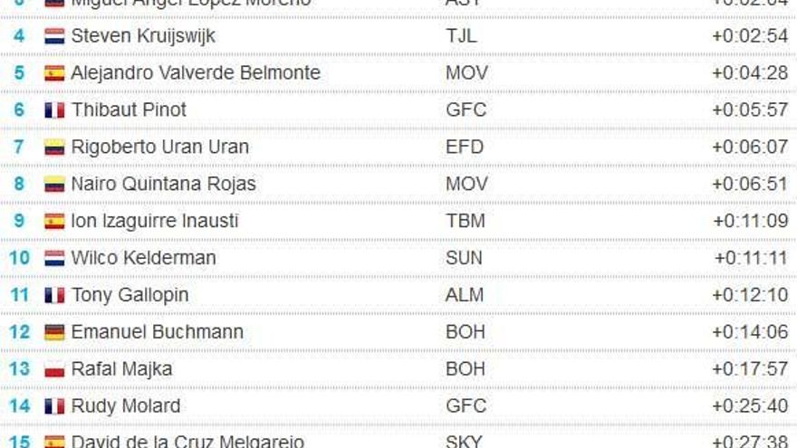 Así queda la clasificación general de la Vuelta a España