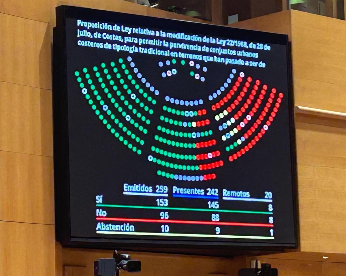 La propuesta para modificar la Ley de Costas recibió el apoyo mayoritario de la Cámara Alta.