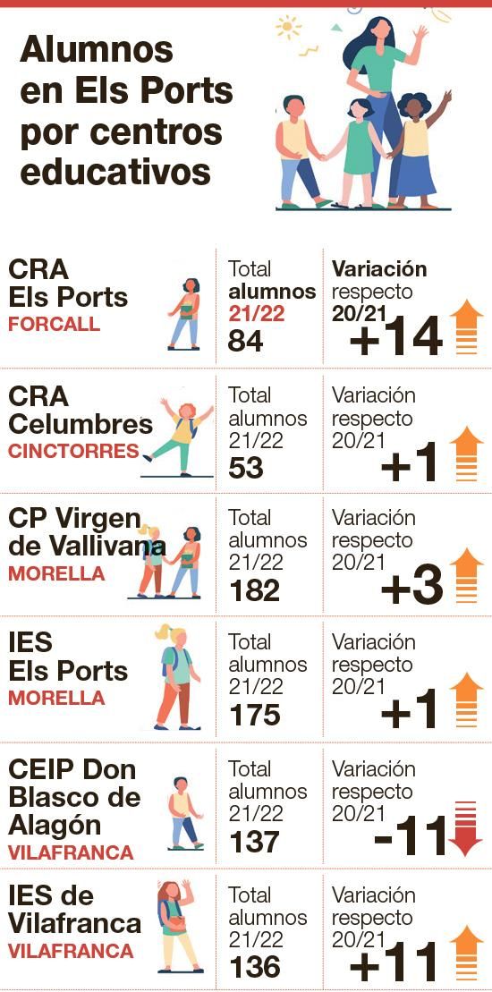 Gráfico del alumnado de los centros educativos de Els Ports.