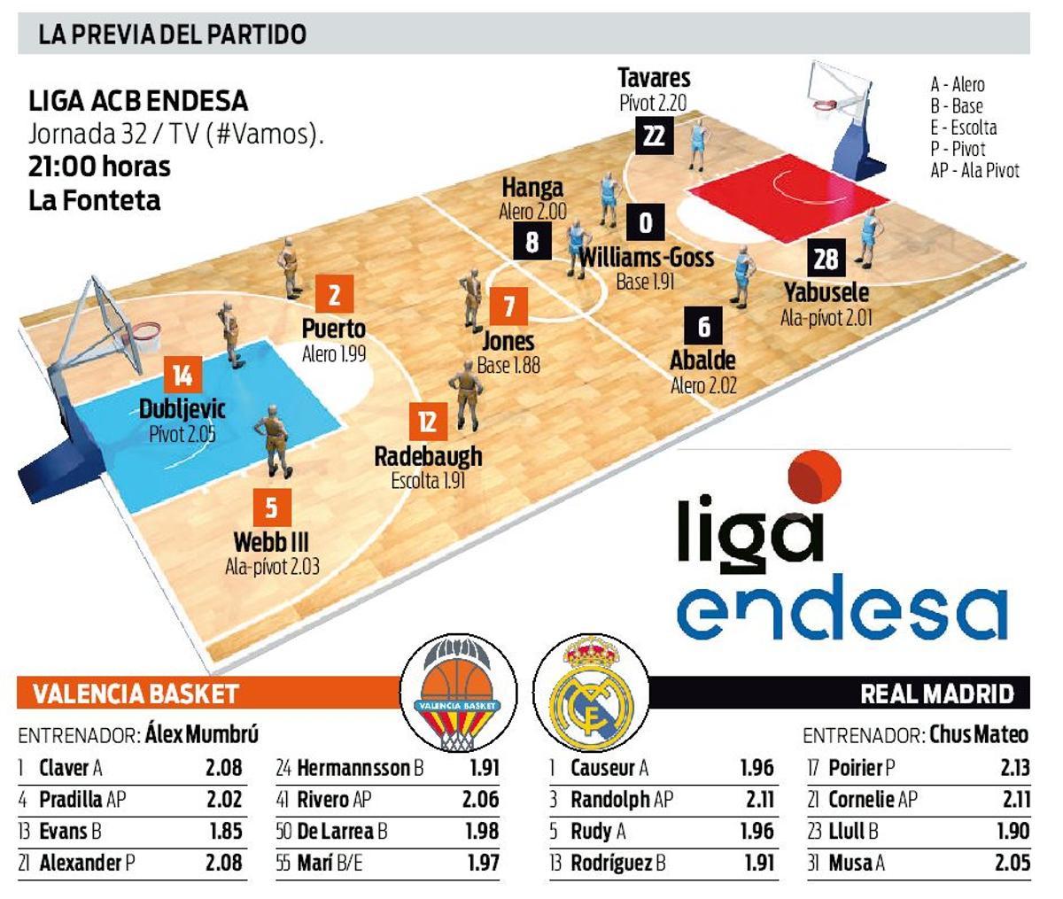 Todos los datos previos del Valencia BC - Real Madrid de la jornada 32