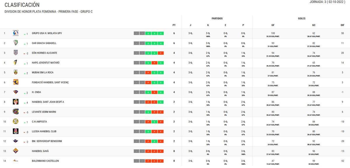 Clasificación División de Honor Plata Femenina, Grupo C.