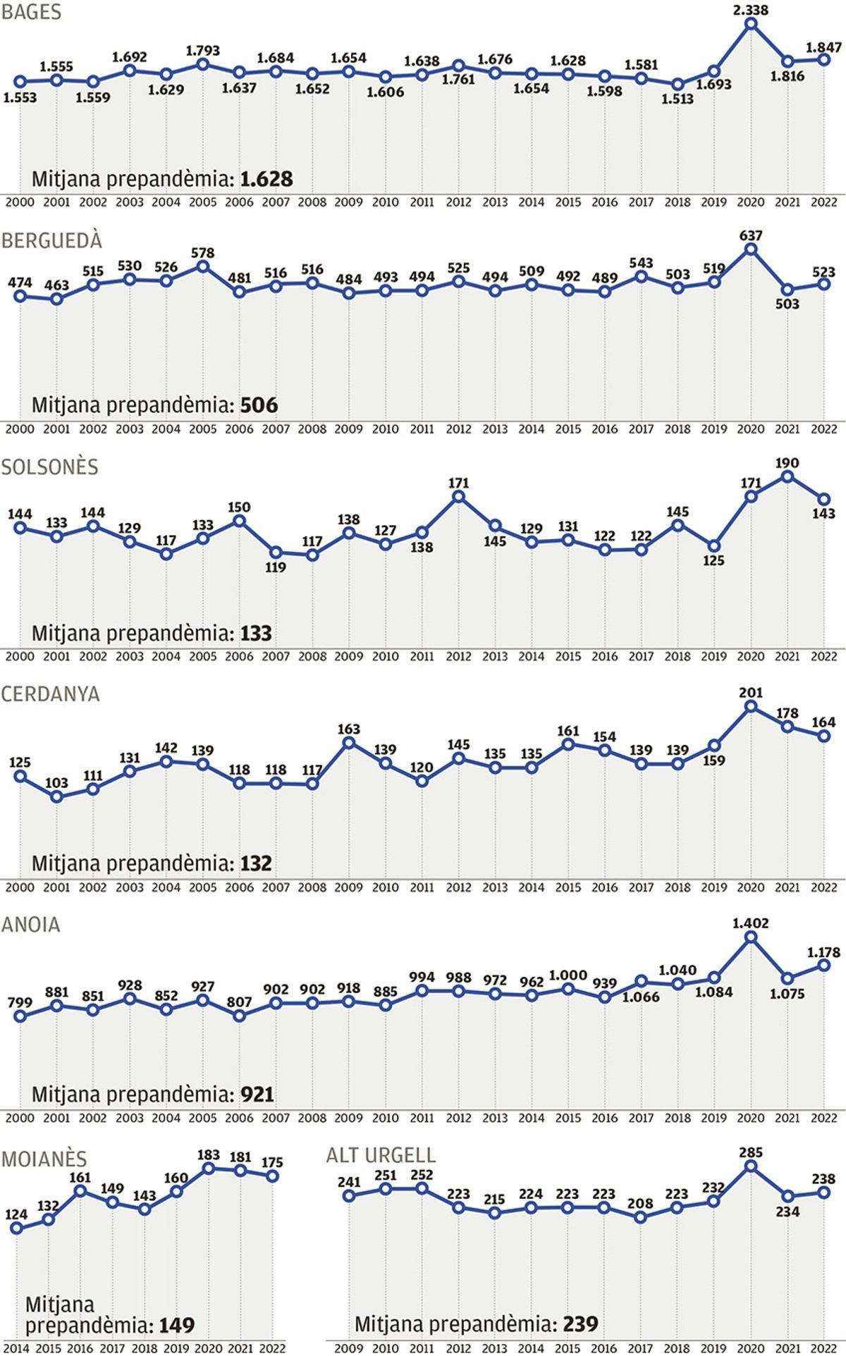 Evolució de les defuncions per comarca