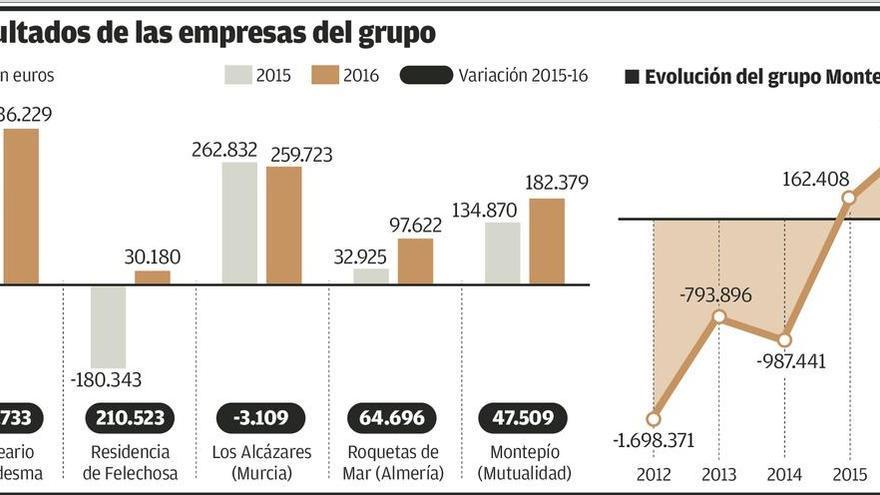 El Montepío cuadruplica sus beneficios pese a los 15 millones que tiene de deuda