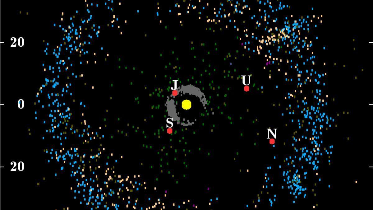 Objetos conocidos del cinturón de Kuiper, derivados de los datos del Centro de Planetas Menores. Los objetos en el cinturón de Kuiper son de color azul, mientras que los objetos dispersos son de color naranja.