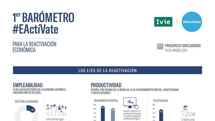 España supera en 2020 la media europea en rendimiento digital