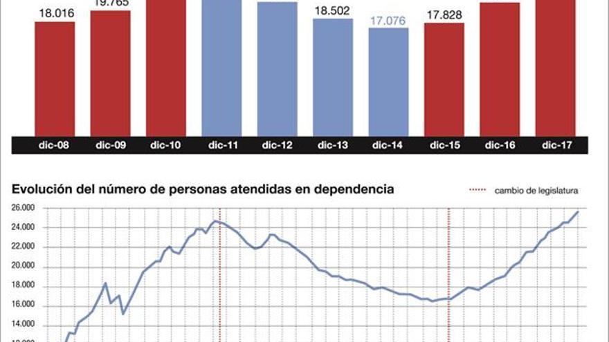 Lambán pretende acabar ya con la lista de espera en dependencia