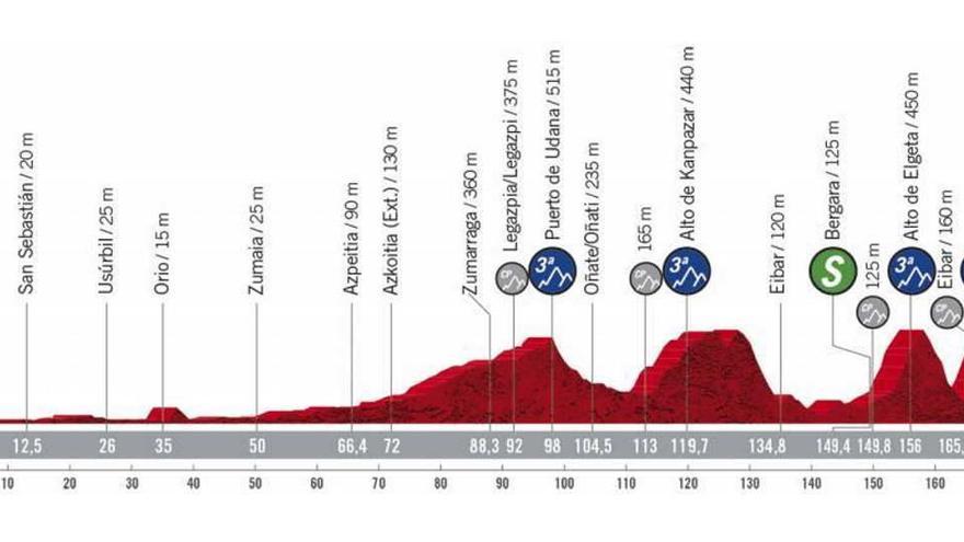 Perfil de la etapa de hoy de la Vuelta a España: Irún - Arrate.