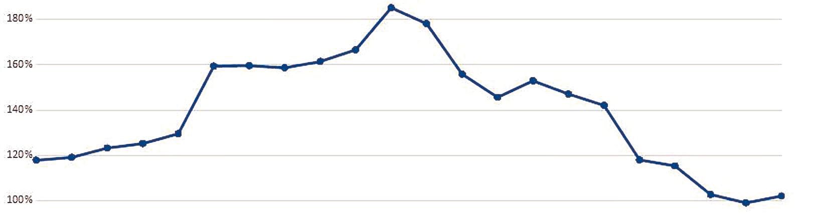 GRÁFICO 6 | Ratio créditos / depósitos en Alicante