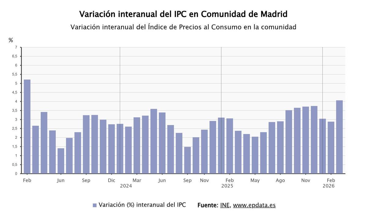 El IPC se dispara en la Comunidad de Madrid hasta el 4'1% en marzo por el transporte y la vivienda
