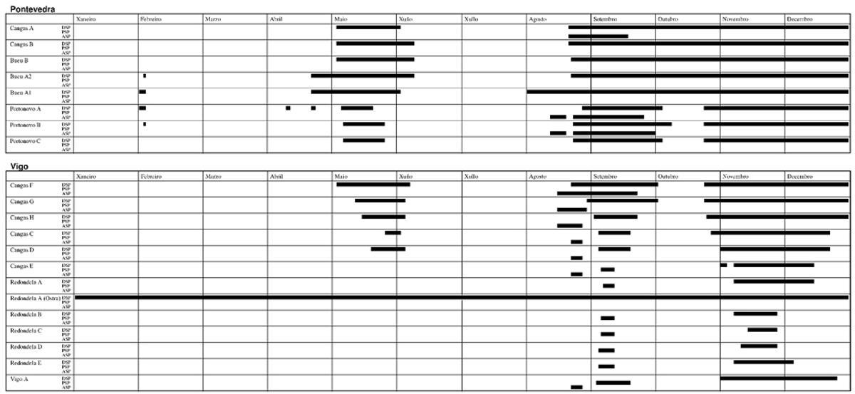 Cuadro con el cierre por toxina de los polígonos de bateas en las rías de Vigo y de Pontevedra.