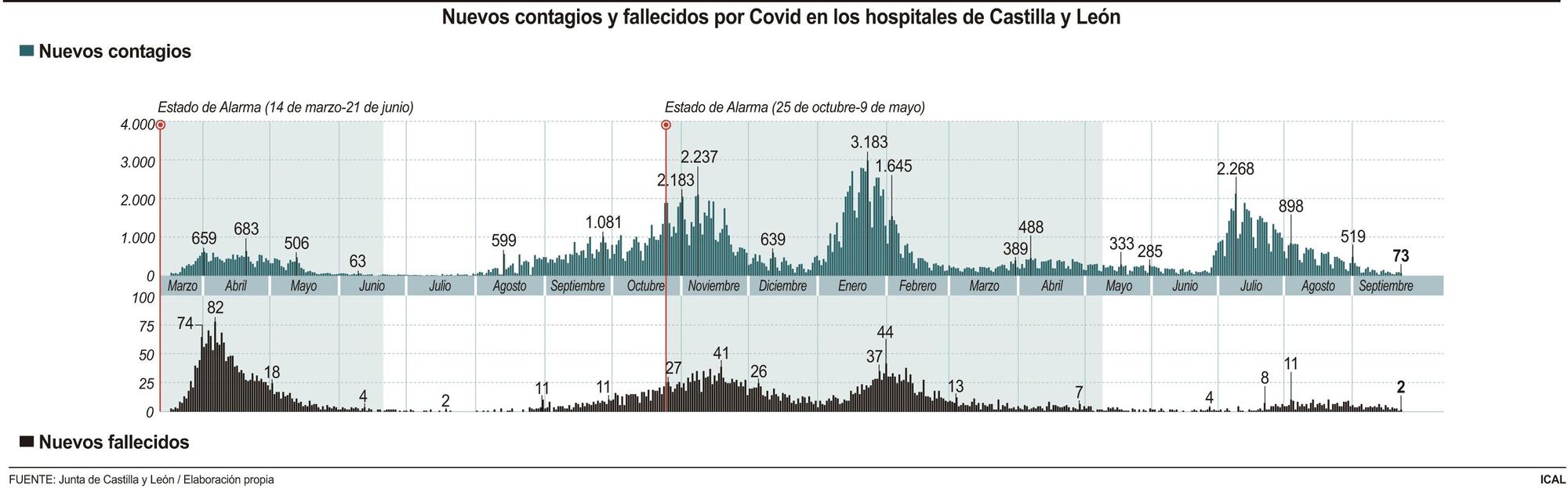 Nuevos contagios y fallecidos por coronavirus en Castilla y León.