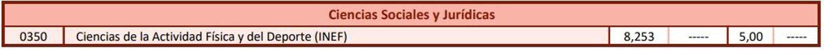 Notas de corte de la modalidad de Ciencias Sociales y Jurídicas para el curso 2026/2027 en la Universidad Politécnica de Madrid