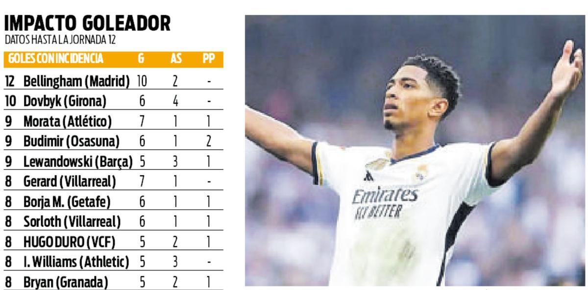Bellingham, con diez goles y dos asistencias, es el jugador con más incidencia goleadora de la Liga