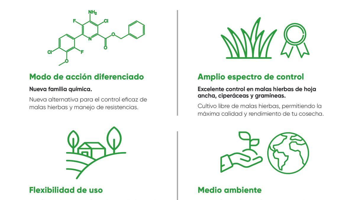 Beneficios del nuevo herbicida Loyant® 