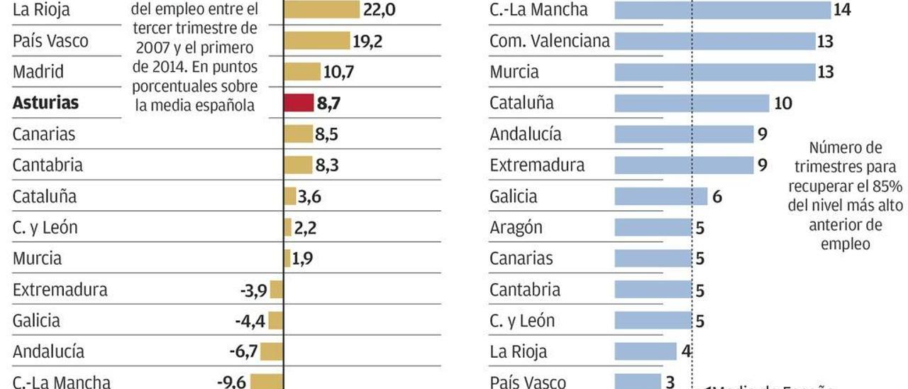 Asturias, la región más lenta de España en recuperar el empleo perdido