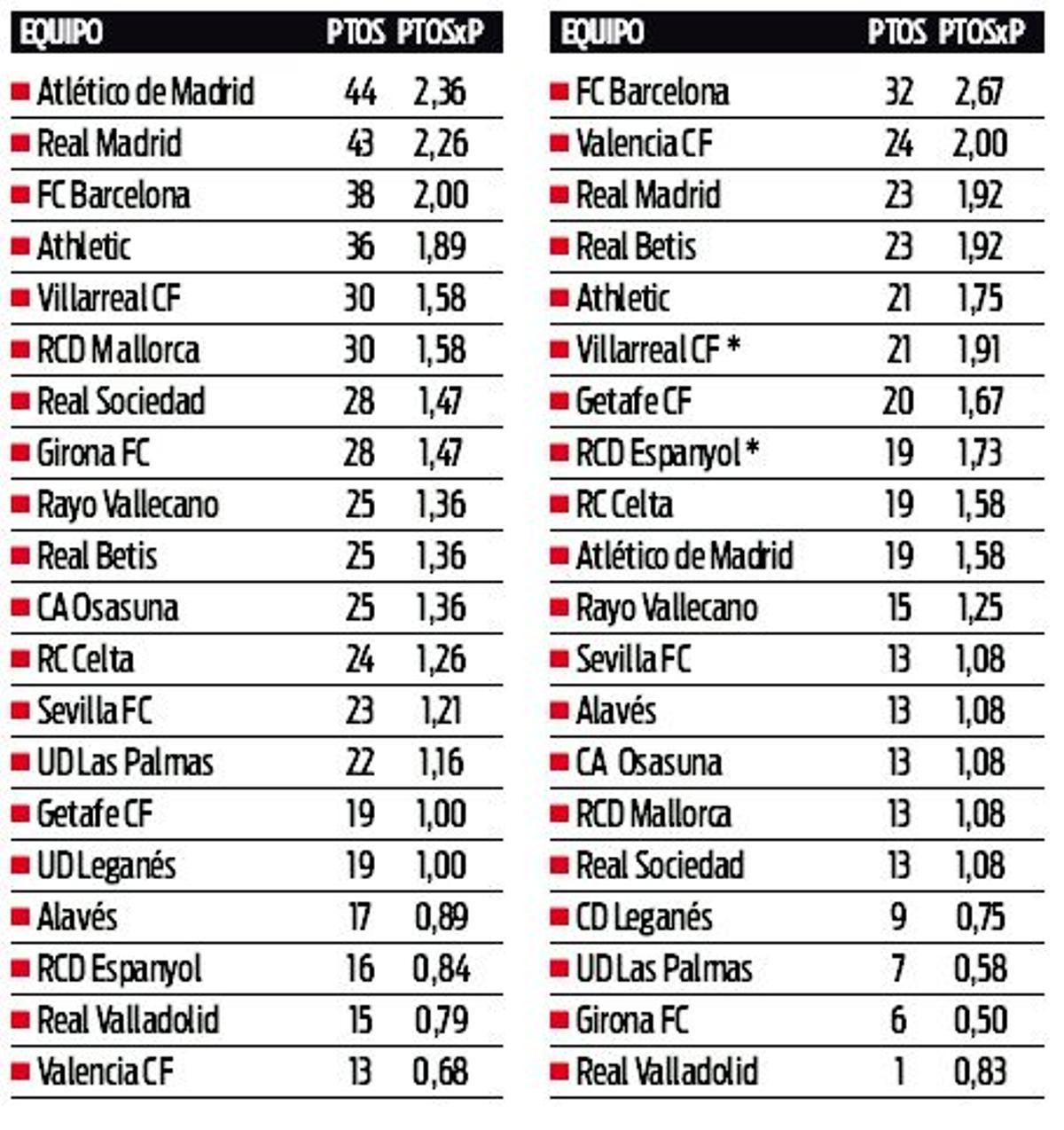 La comparativa del Valencia CF con Baraja y con Corberán