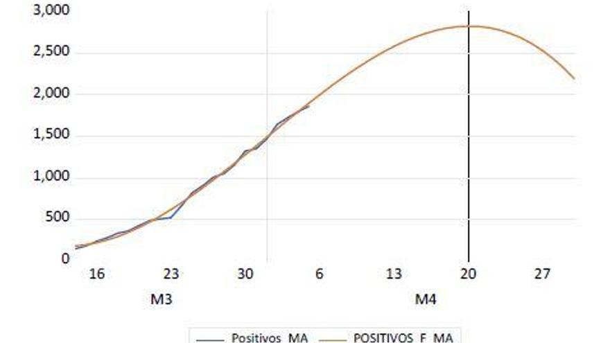 Predicción de contagios en Málaga durante el mes de abril.