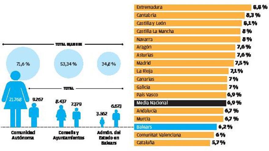 Número de funcionarios en Baleares y tasa por población.