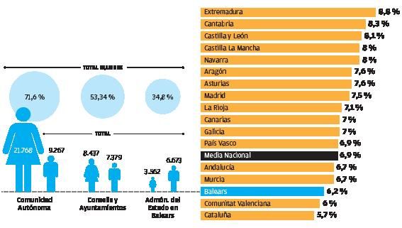 Número de funcionarios en Baleares y tasa por población.