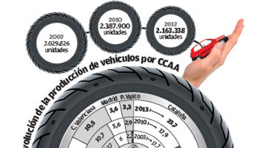 Galicia elevó en diez años un 20% su peso en la fabricación de vehículos en España