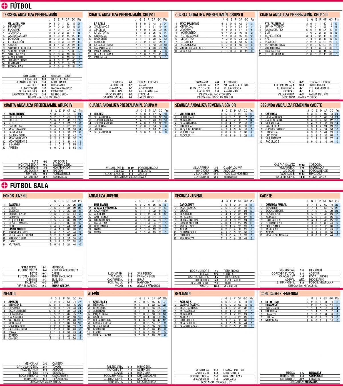 Clasificaciones de todas las competiciones del deporte base cordobés