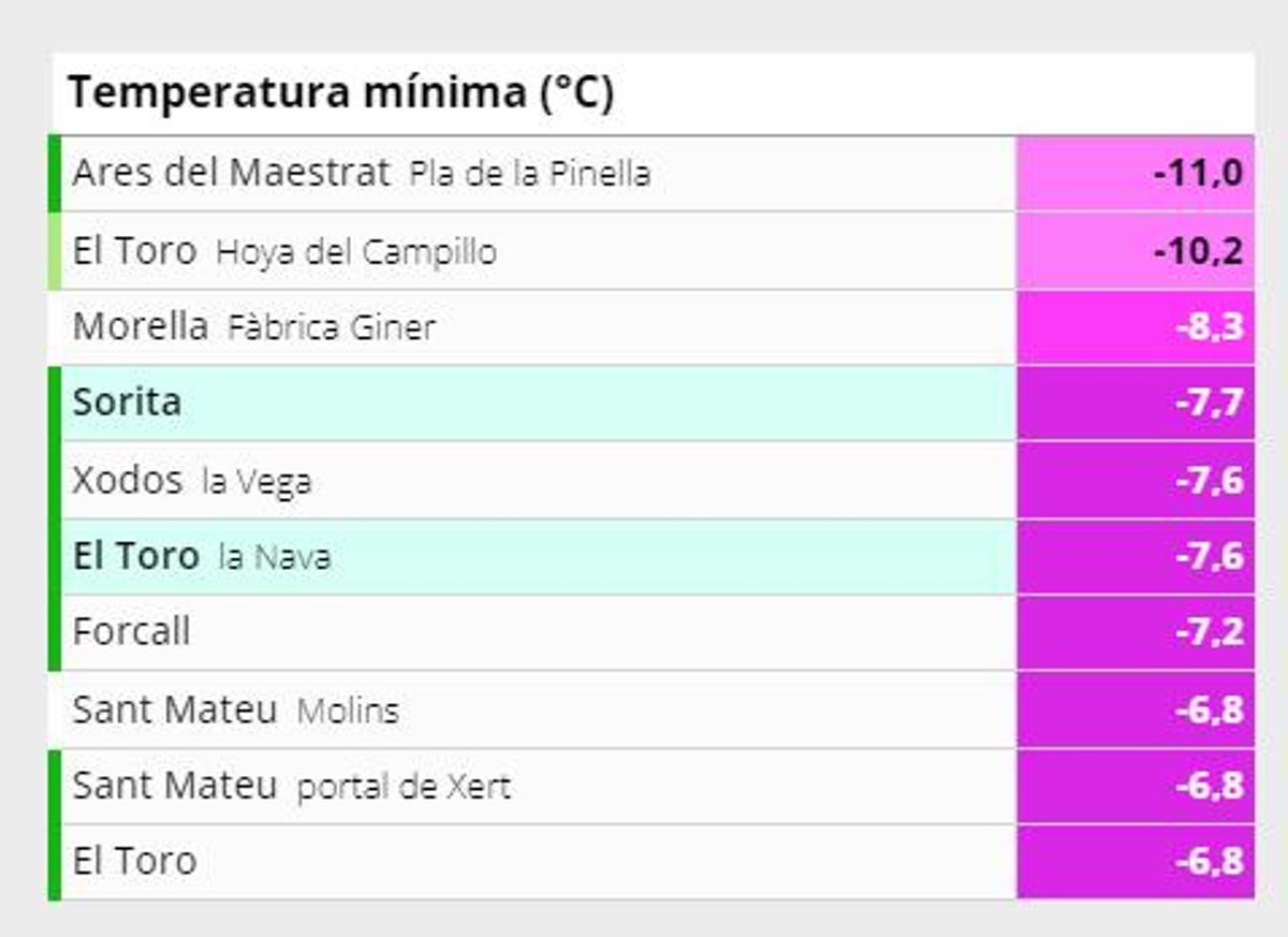Temperaturas mínimas en Castellón.