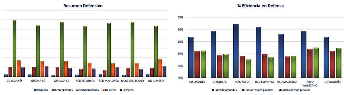 El balance defensivo no arroja tantas deficiencias, respecto a los mejores clasificados, al analizar la recién acabada temporada. | L. O.