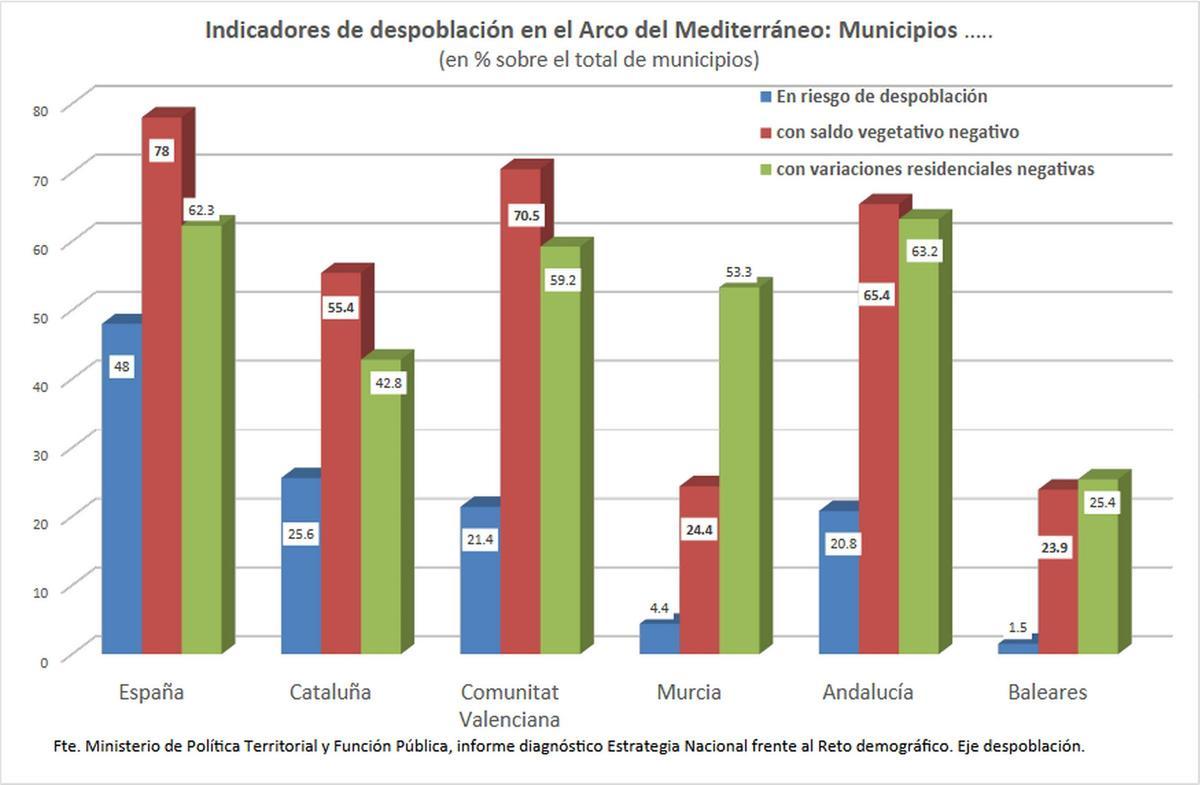 Los indicadores de despoblación en el Arco Mediterráneo