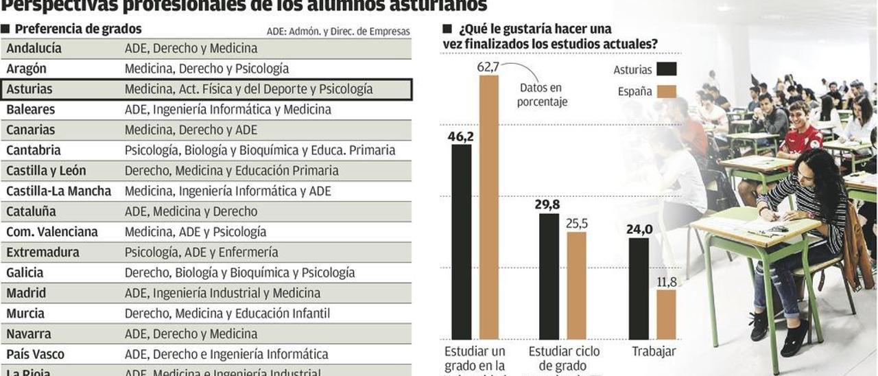 Los bachilleres asturianos quieren ser médicos pero suspenden en inglés